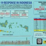 Update 5 Juni 2021 Korban Covid-19 di Indonesia: 1.850.206 Positif, 1.701.784 Sembuh, 51.449 Meninggal