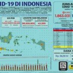 Update 7 Juni 2021 Korban Covid-19 di Indonesia: 1.863.031 Positif, 1.711.565 Sembuh, 51.803 Meninggal
