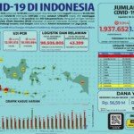 Update 16 Juni 2021 Korban Covid-19 di Indonesia: 1.937.652 Positif, 1.763.870 Sembuh, 53.476 Meninggal