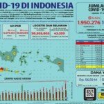 Update 17 Juni 2021 Korban Covid-19 di Indonesia: 1.950.276 Positif, 1.771.220 Sembuh, 53.753 Meninggal
