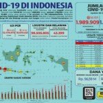Update 20 Juni 2021 Korban Covid-19 di Indonesia: 1.989.909 Positif, 1.792.528 Sembuh, 54.662 Meninggal