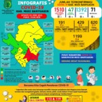 Update COVID-19 Muba : 2 Kasus Sembuh, Nihil Kasus Positif, 1 Meninggal Dunia