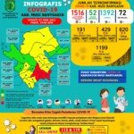 Update COVID-19 Muba: Bertambah 6 Kasus Positif, 1 Meninggal Dunia