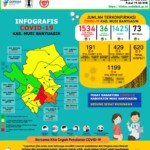 Update COVID-19 Muba: Bertambah 3 Kasus Sembuh, Nihil Positif