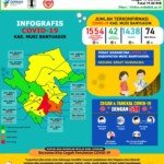 Update COVID-19 Muba: Bertambah 3 Kasus Sembuh, 5 Positif