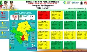 Update COVID-19 Muba: Nihil Kasus Positif, Bertambah 7 Sembuh