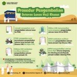 Batal Diberangkatkan Tahun Ini, Inilah Prosedur Pengembalian Setoran Lunas Biaya Haji