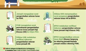 Batal Diberangkatkan Tahun Ini, Inilah Prosedur Pengembalian Setoran Lunas Biaya Haji