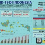 Update 4 Juli 2021 Korban Covid-19 di Indonesia: 2.284.084 Positif, 1.928.274 Sembuh, 60.582 Meninggal