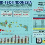 Update 24 Juli 2021 Korban Covid-19 di Indonesia: 3.127.826 Positif, 2.471.678 Sembuh, 82.013 Meninggal