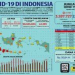 Update 28 Juli 2021 Korban Covid-19 di Indonesia: 3.287.727 Positif, 2.640.676 Sembuh, 88.659 Meninggal