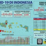 Update 29 Juli 2021 Korban Covid-19 di Indonesia: 3.331.206 Positif, 2.686.170 Sembuh, 90.552 Meninggal