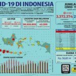 Update 30 Juli 2021 Korban Covid-19 di Indonesia: 3.372.374 Positif, 2.730.720 Sembuh, 92.311 Meninggal