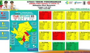 Update COVID-19 Muba: Nihil Penambahan Kasus