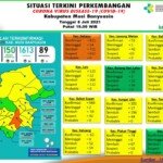 Update COVID-19 Muba: Bertambah 24 Kasus Sembuh, 50 Positif, 3 Meninggal Dunia