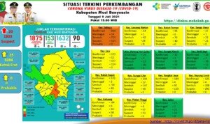Update COVID-19 Muba: Bertambah 19 Kasus Sembuh, 23 Positif, 1 Meninggal Dunia