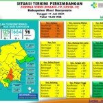 Update COVID-19 Muba: Bertambah 10 Kasus Sembuh, 3 Positif, 6 Meninggal Dunia