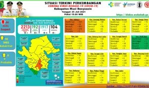 Update COVID-19 Muba: Nihil Kasus Positif, Bertambah 15 Sembuh, 1 Meninggal Dunia