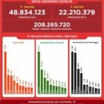 Update Data Vaksinasi Covid-19 Per 5 Agustus 2021