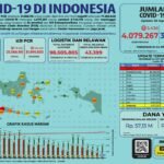 Update 30 Agustus 2021 Korban Covid-19 di Indonesia: 4.079.267 Positif, 3.743.716 Sembuh, 132.491 Meninggal