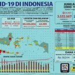 Update 4 Agustus 2021 Korban Covid-19 di Indonesia: 3.532.567 Positif, 2.907.920 Sembuh, 100.636 Meninggal