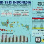 Update 1 Agustus 2021 Korban Covid-19 di Indonesia: 3.440.396 Positif, 2.809.538 Sembuh, 95.723 Meninggal