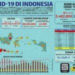 Update 2 Agustus 2021 Korban Covid-19 di Indonesia: 3.462.800 Positif, 2.842.345 Sembuh, 97.291 Meninggal