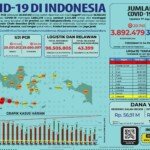 Update 17 Agustus 2021 Korban Covid-19 di Indonesia: 3.892.479 Positif, 3.414.109 Sembuh, 120.013 Meninggal