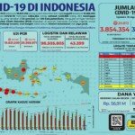 Update 15 Agustus 2021 Korban Covid-19 di Indonesia: 3.854.354 Positif, 3.351.959 Sembuh, 117.588 Meninggal