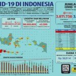 Update 16 Agustus 2021 Korban Covid-19 di Indonesia: 3.871.738 Positif, 3.381.884 Sembuh, 118.833 Meninggal