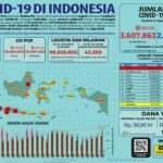 Update 6 Agustus 2021 Korban Covid-19 di Indonesia: 3.607.863 Positif, 2.996.478 Sembuh, 104.010 Meninggal