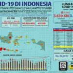 Update 7 Agustus 2021 Korban Covid-19 di Indonesia: 3.639.616 Positif, 3.036.194 Sembuh, 105.598 Meninggal