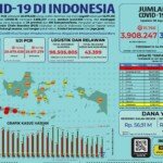 Update 18 Agustus 2021 Korban Covid-19 di Indonesia: 3.908.247 Positif, 3.443.903 Sembuh, 121.141 Meninggal