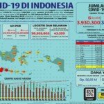 Update 19 Agustus 2021 Korban Covid-19 di Indonesia: 3.930.300 Positif, 3.472.915 Sembuh, 122.633 Meninggal