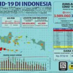 Update 23 Agustus 2021 Korban Covid-19 di Indonesia: 3.989.060 Positif, 3.571.082 Sembuh, 127.214 Meninggal