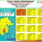Update COVID-19 Muba: Bertambah 22 Kasus Sembuh, 24 Positif, 1 Meninggal Dunia