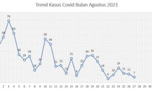 Update Covid-19 di Manggarai Barat : 7 Kasus Baru, 12 Sembuh, 200 Diisolasi