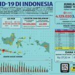 Update 5 September 2021 Korban Covid-19 di Indonesia: 4.129.020 Positif, 3.837.640 Sembuh, 135.861 Meninggal