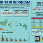 Update 12 September 2021 Korban Covid-19 di Indonesia: 4.167.511 Positif, 3.918.753 Sembuh, 138.889 Meninggal