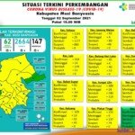 Update COVID-19 Muba: Bertambah 8 Kasus Sembuh, 3 Positif