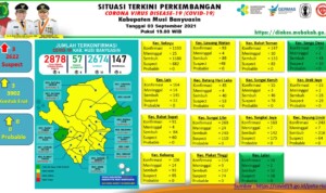 Update COVID-19 Muba: Bertambah 10 Kasus Sembuh, 5 Positif