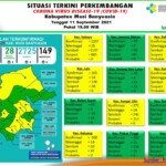 Update COVID-19 Muba: Nihil Penambahan Kasus