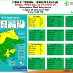 Update COVID-19 Muba: Nihil Penambahan Kasus