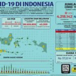 Update 2 Oktober 2021 Korban Covid-19 di Indonesia: 4.218.142 Positif, 4.042.215 Sembuh, 142.115 Meninggal