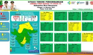 Update COVID-19 Muba: Bertambah 1 Kasus Positif