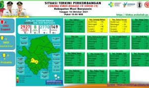 Update COVID-19 Muba: Bertambah Empat Kasus Positif