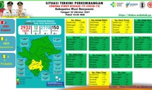 Update COVID-19 Muba: Bertambah 4 Kasus Positif