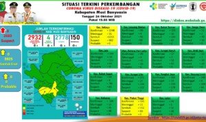 Update COVID-19 Muba: Nihil Kasus Positif, Bertambah 8 Kasus Sembuh