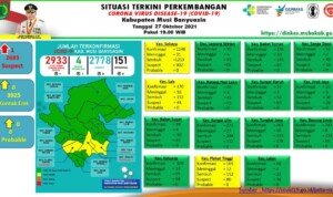 Update COVID-19 Muba: Bertambah 1 Kasus Positif