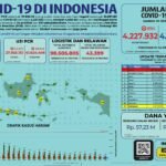 Update 10 Oktober 2021 Korban Covid-19 di Indonesia: 4.227.932 Positif, 4.060.851 Sembuh, 142.651 Sembuh
